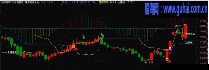 【转帖】“西电进出” 通达信指标 （主图 源码 贴图）