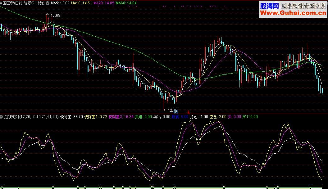 通达信短线绝对非常好用的指标公式