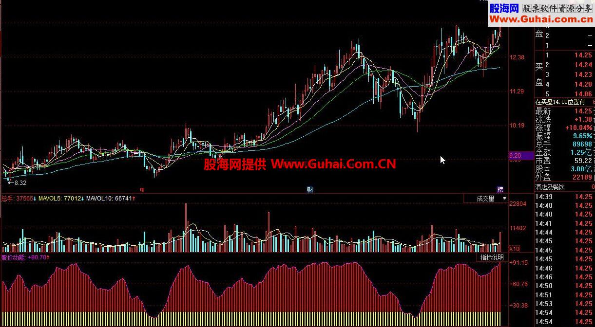 兴衰线 由黄转红即调整到位，进入上升通道