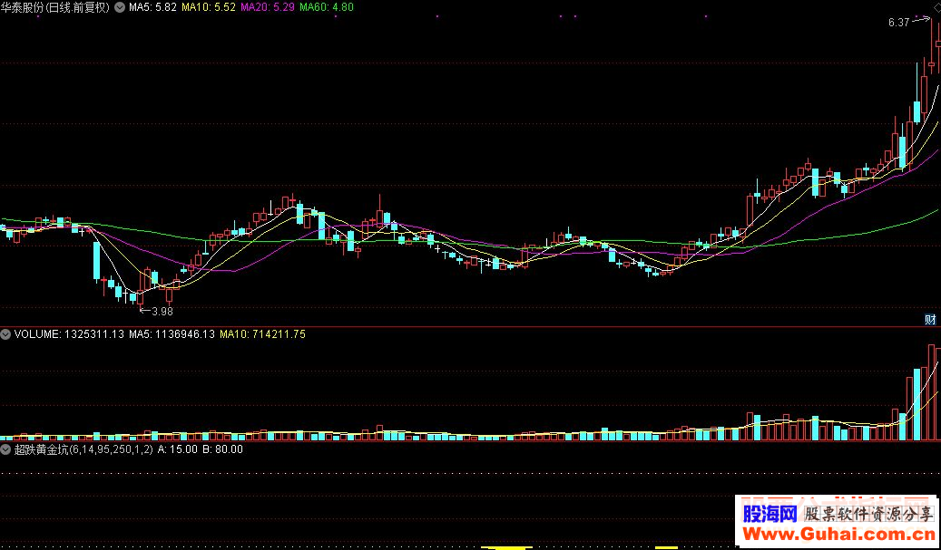 通达信超跌黄金坑源码附图