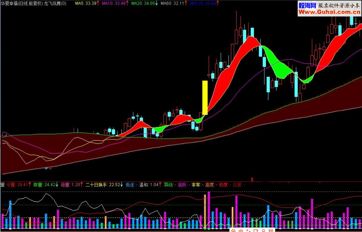 通达信龙飞凤舞主图说明源码