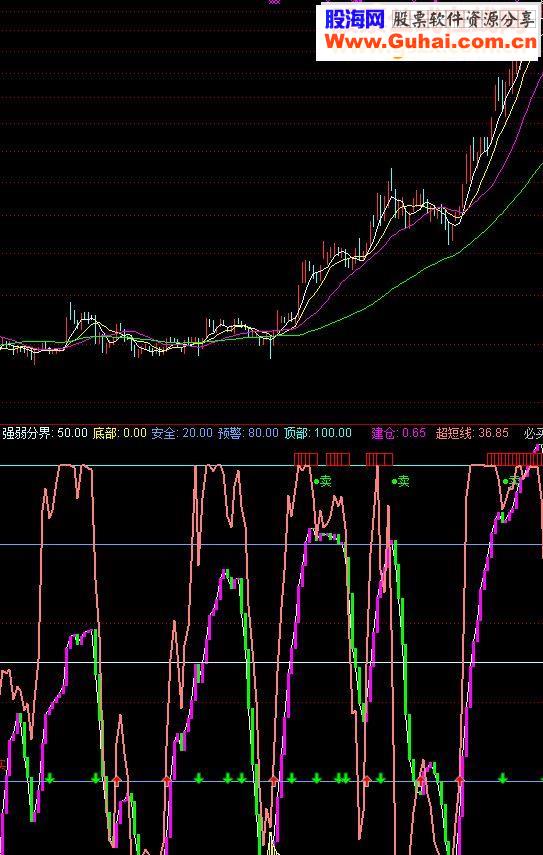 通达信成功率100%源码副图