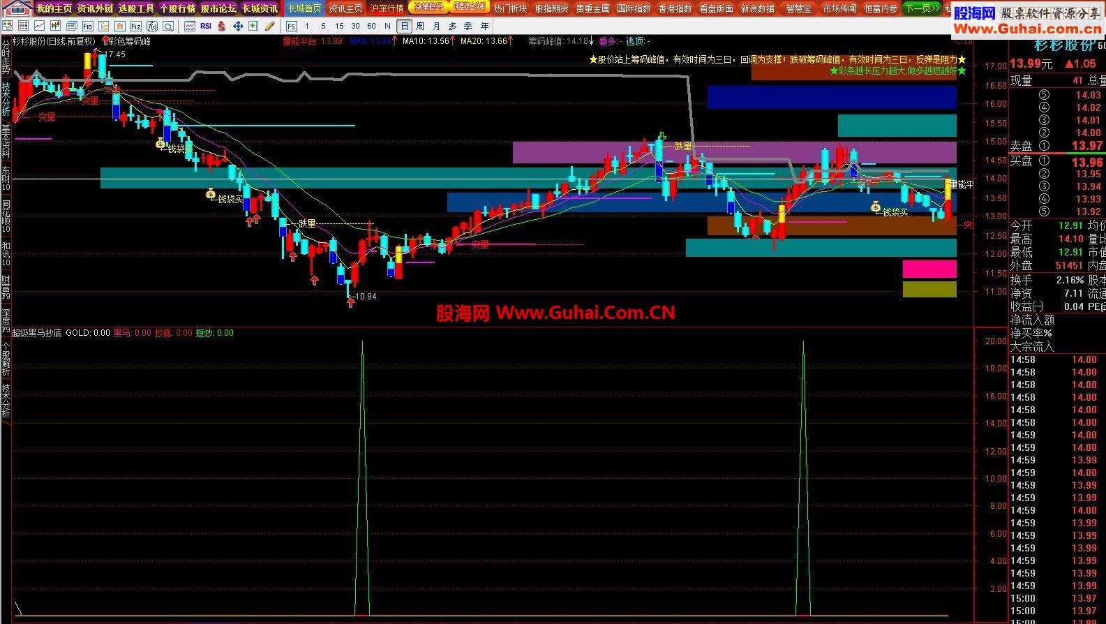 通达信超级黑马抄底公式