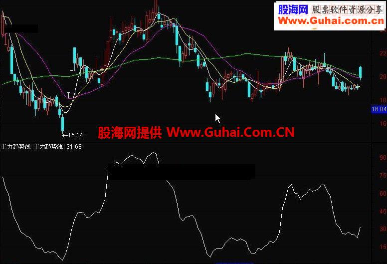 主力趋势线副图源码