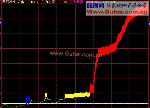 很牛的分时附图和指标