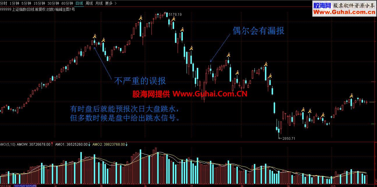 通达信大盘跳水预警：准确率超过90%（源码主图无未来贴图）
