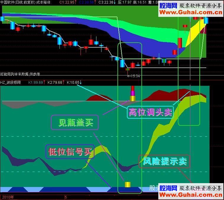 同花顺放量买入选股源码副图