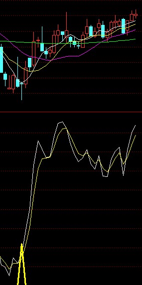 通达信绝密三角指标 提示买入信号公式