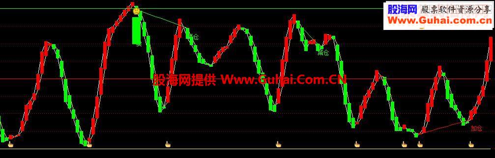 通达信SKDJ半小时底背离金叉小时底部金叉的公式