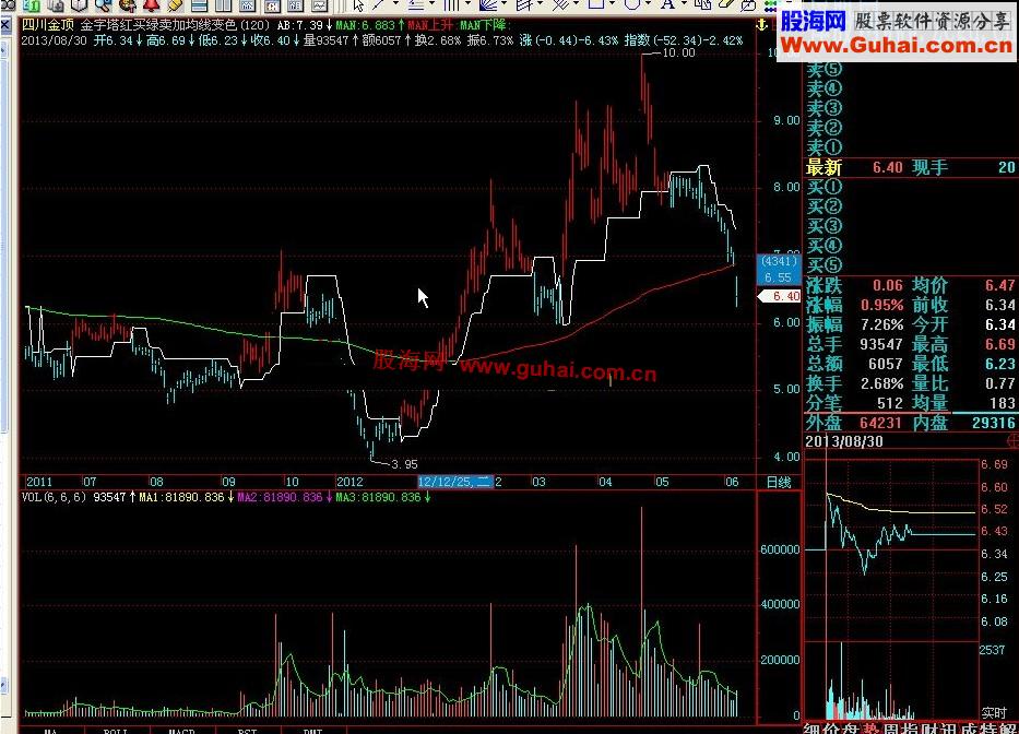 金字塔红买绿卖加均线变色