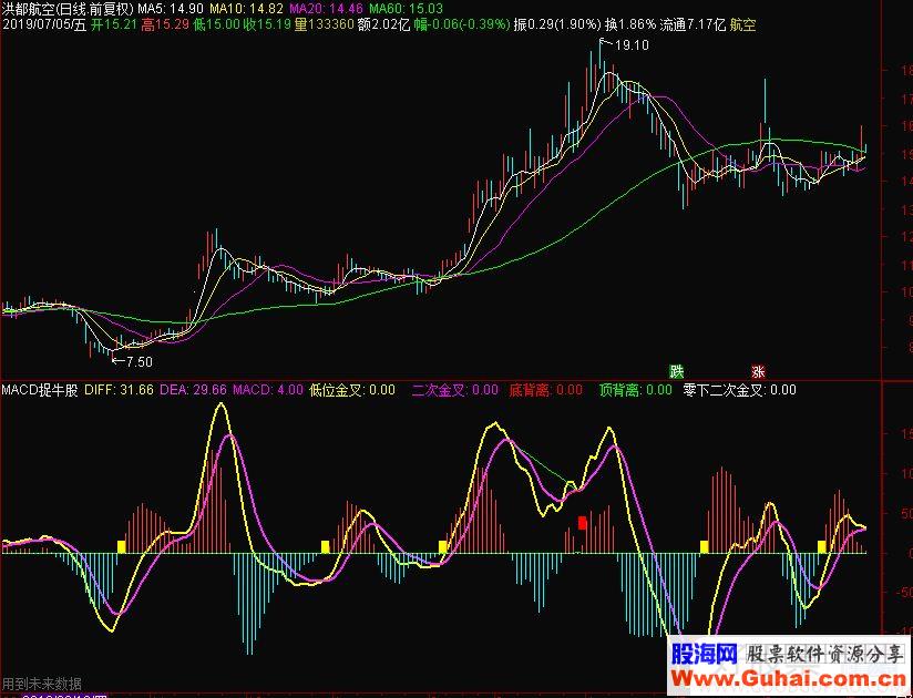 通达信超前MACD捉牛股副图指标源码有未来