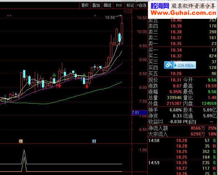 好旺多方炮让你重新骑牛副图预警未加密