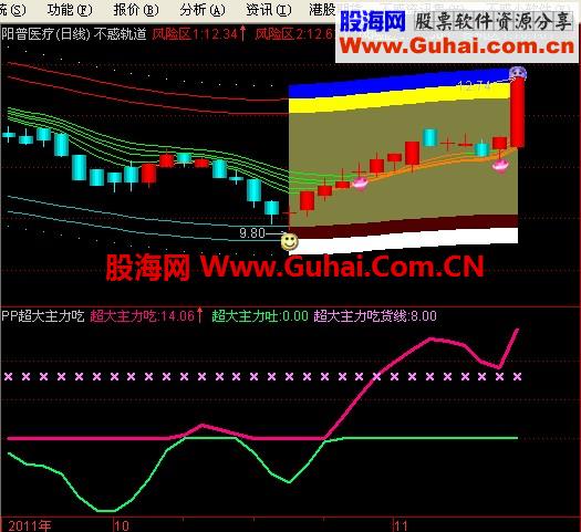 【通达信】PP超大主力吃