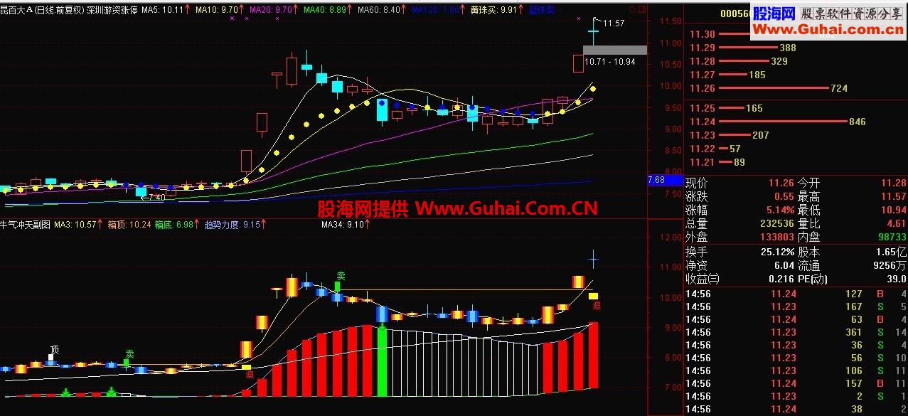 实战验证价值100万的指标！牛气冲天公式（绝无未来函数）