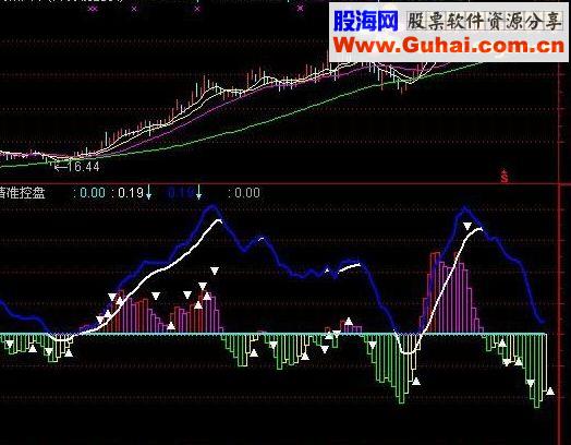 通达信精准控盘副图指标公式