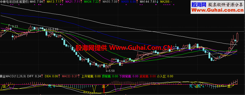 一目了然的黄金MACD，快来捧场啦