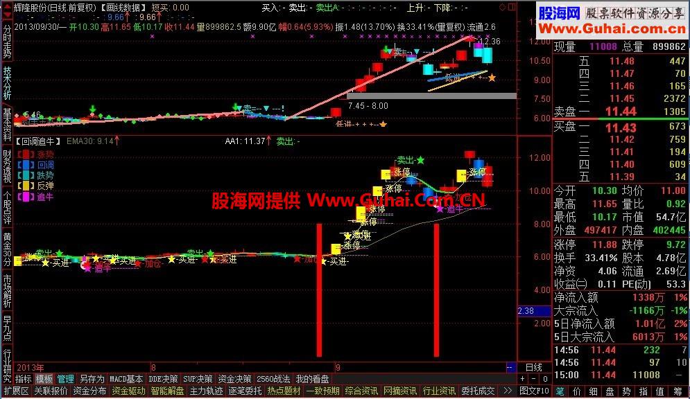 回调追牛 珍惜回调低吸机会 千金难买牛回头
