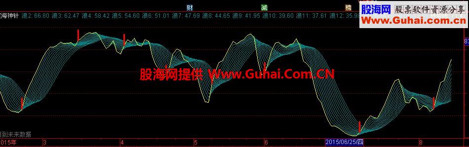 通达信定海神针副图指标