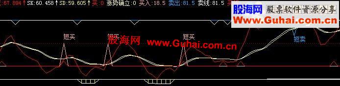 飞狐最牛操盘指标公式