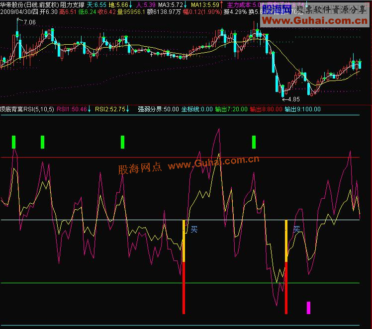 好用 带顶底背离的极品RSI