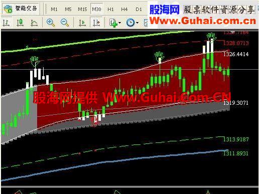 ‘塔型仑位布局’脚本指标的工作原理及其多空操作