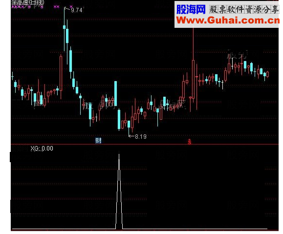 通达信三绝选股指标公式