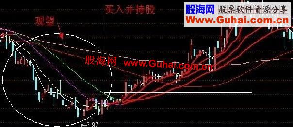 通达信红线持股 白线卖出主图公式