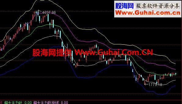 通达信动态布林主图公式