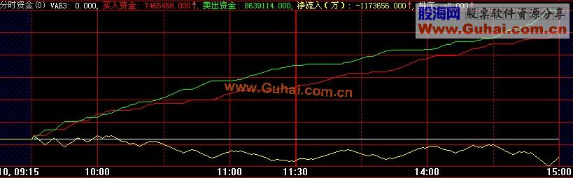 【分时资金】源码【大智慧副图】