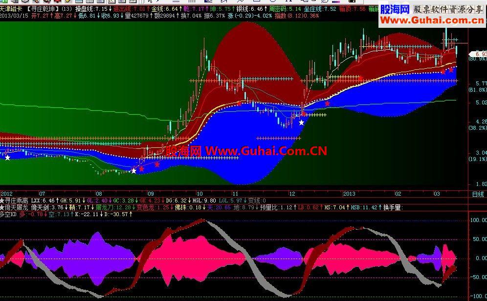 飞狐判断强弱顶底的利器－多空KD副图源码