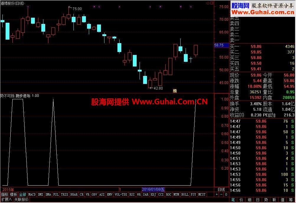 通达信势不可挡副图+选股指标 