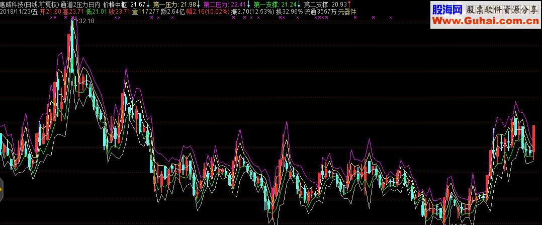 通达信趋势主图及日内支撑压力计算源码主图贴图