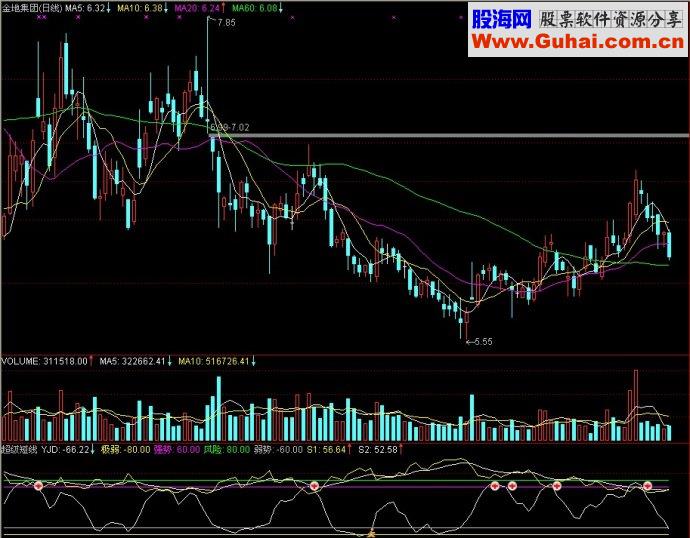 通达信超级短线副图源码