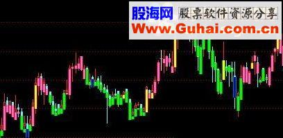 通达信macd,k线,通达信MACD趋势K线指标公式