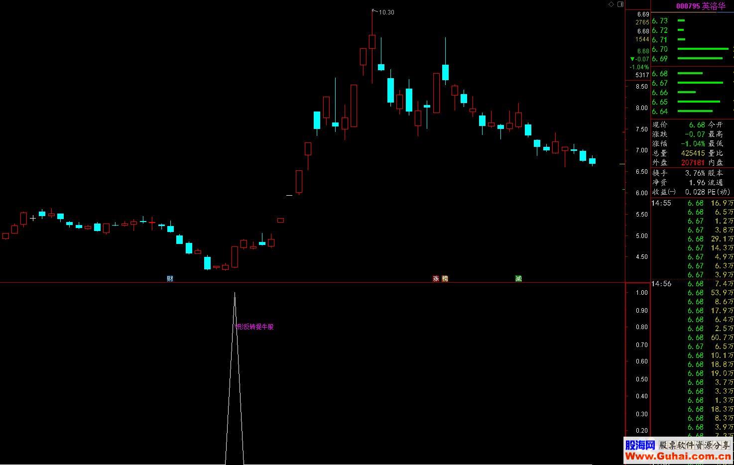 通达信V形反转捉牛股（公式主图 选股K线图））无未来，捉牛