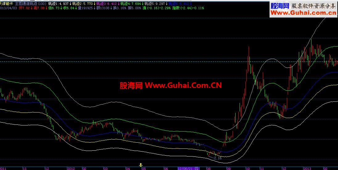 飞狐主图通道轨迹公式 