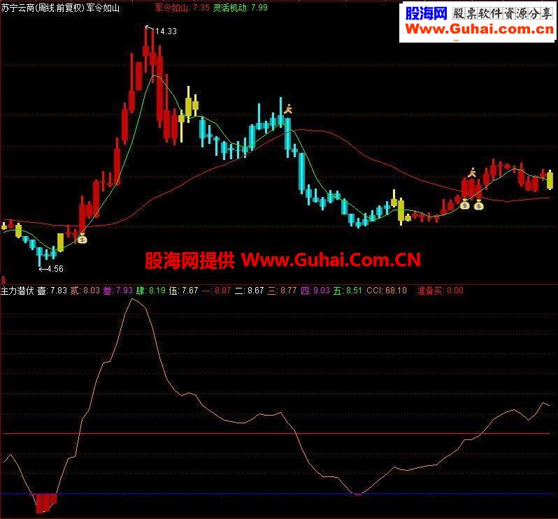 通达信主力潜伏源码副图