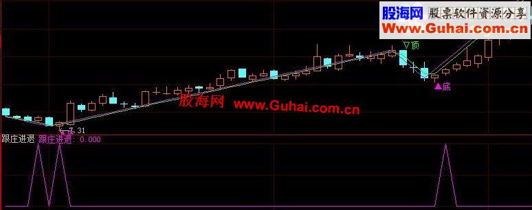 通达信跟庄进退副图公式 无未来