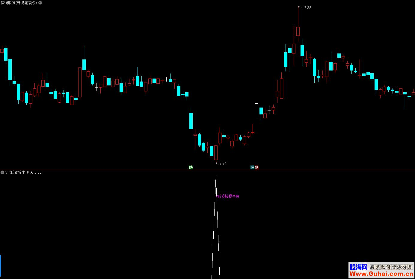 通达信V形反转捉牛股（公式主图 选股K线图））无未来，捉牛