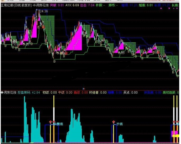 通达信绝对底部抄底副图指标源码