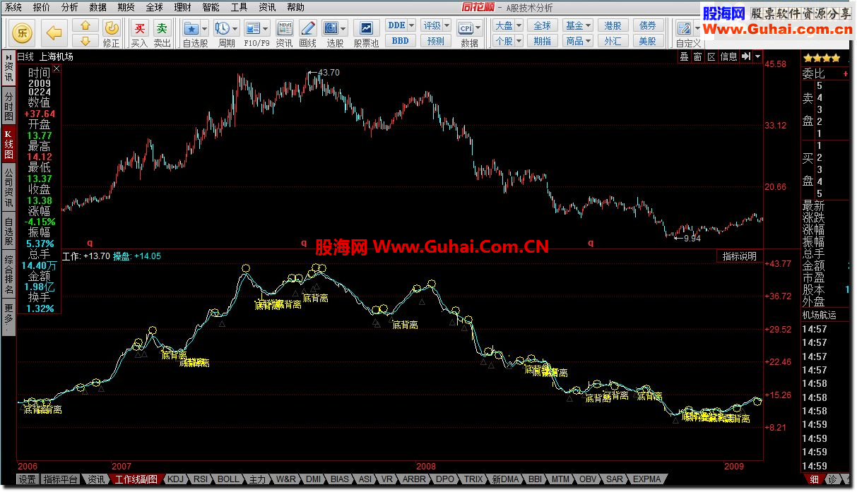 通达信工作线副图公式 源码