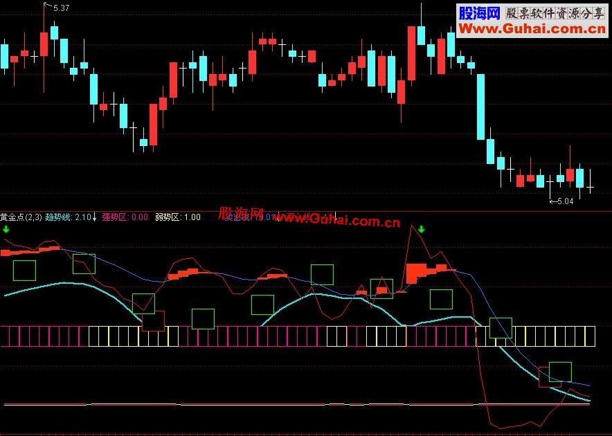 通达信黄金眼幅图指标