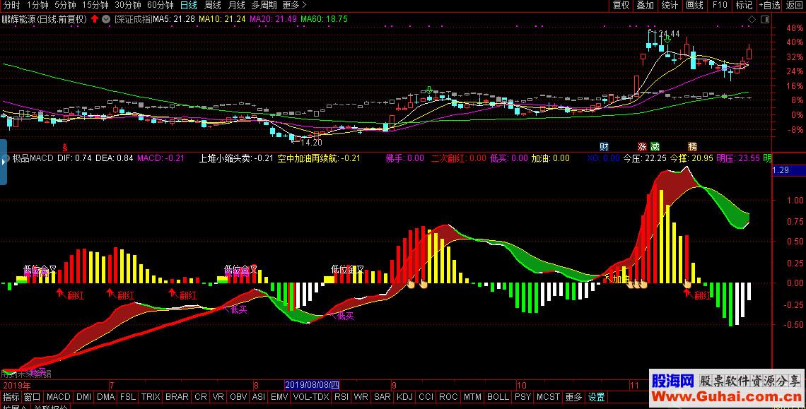 通达信极品MACD（指标副图贴图）无加密有未来 ！看看未来函数是如何精确预测的！ [通