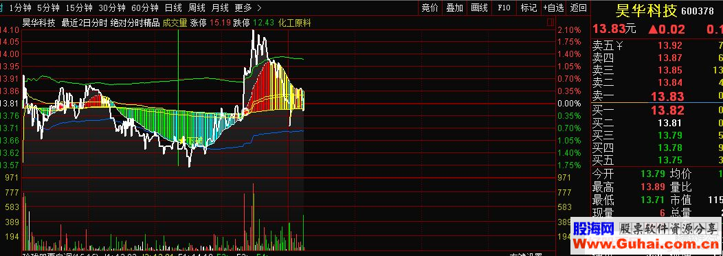 通达信绝对分时精品主图指标 源码