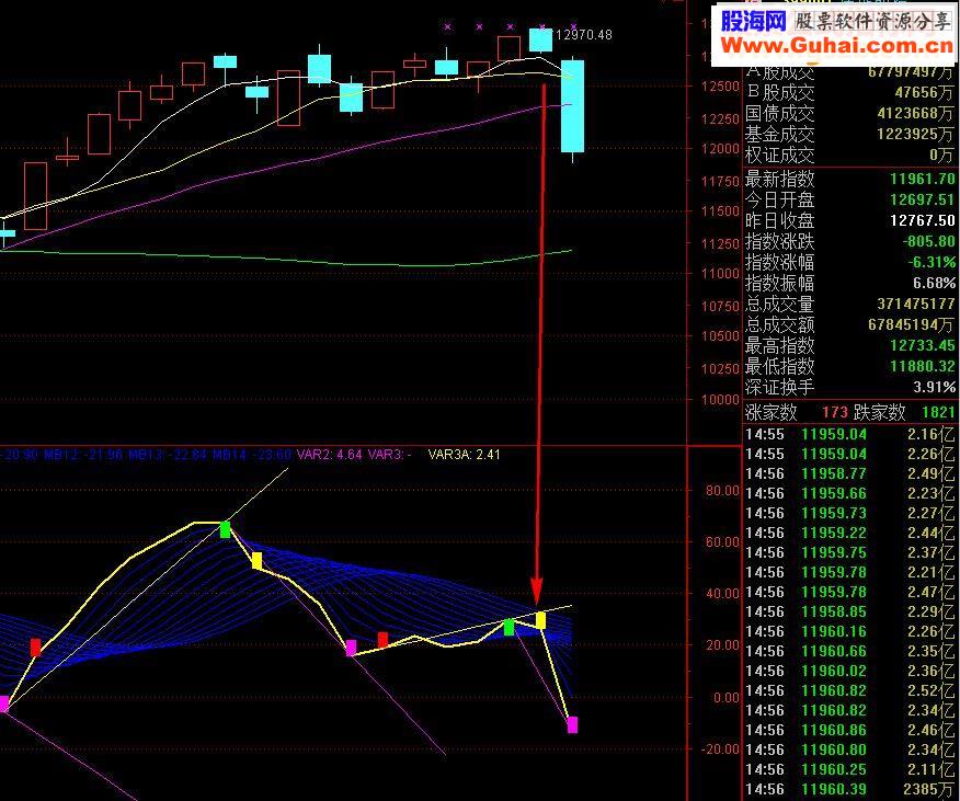 通达信登峰趋势指标副图画线用到未来