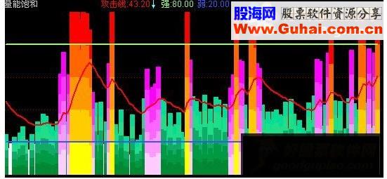 通达信量能饱和 副图源码