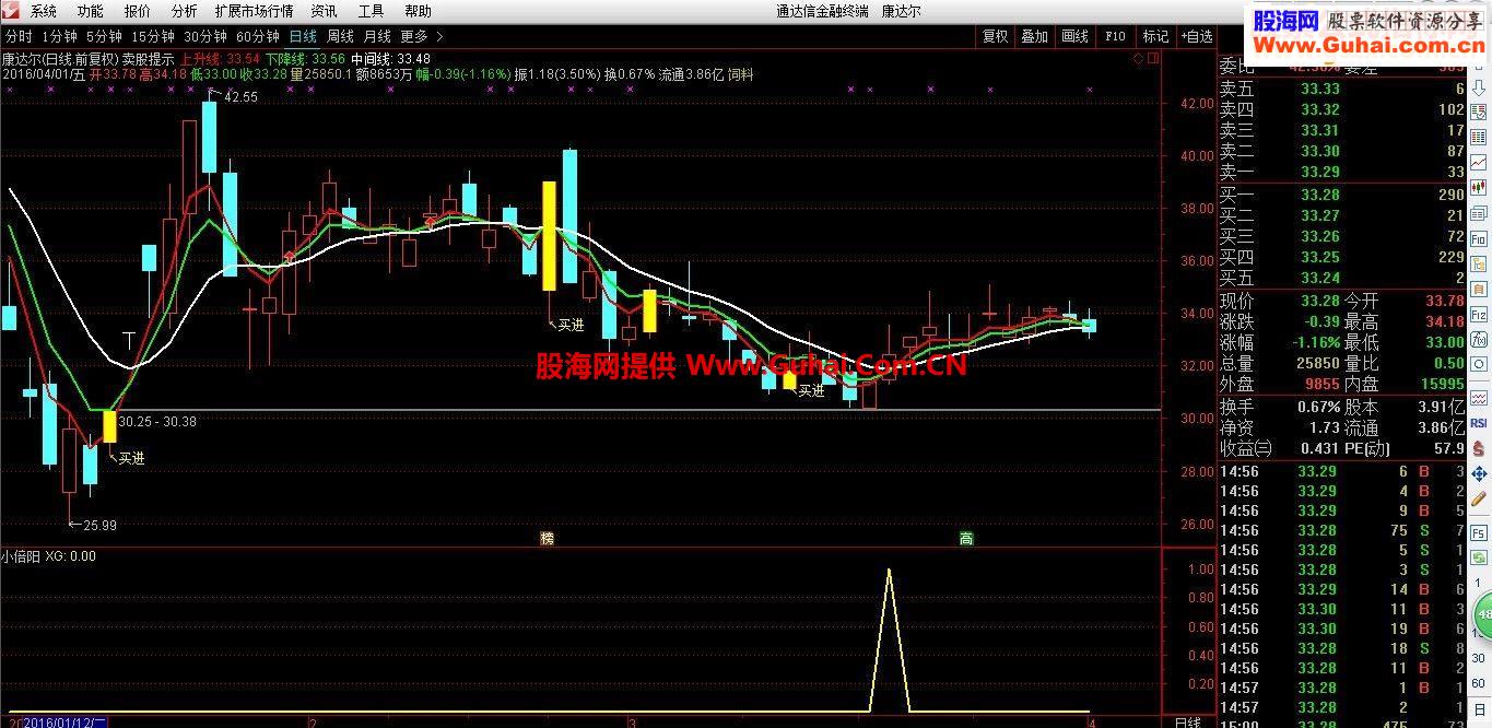通达信小倍阳指标副图+选股贴图
