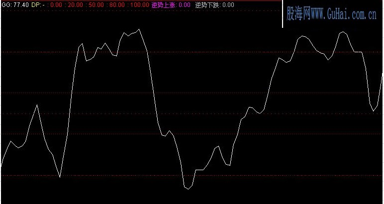 通达信指标公式－－擒庄利器MSD