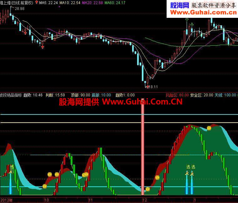使用3年的波段绝品指标（绝无未来）
