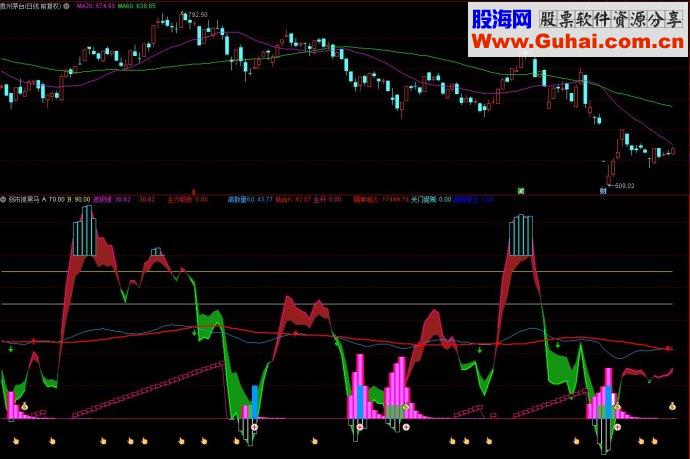 通达信弱市抓黑马副图源码